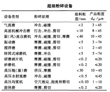 超細粉碎設(shè)備 超細粉碎設(shè)備