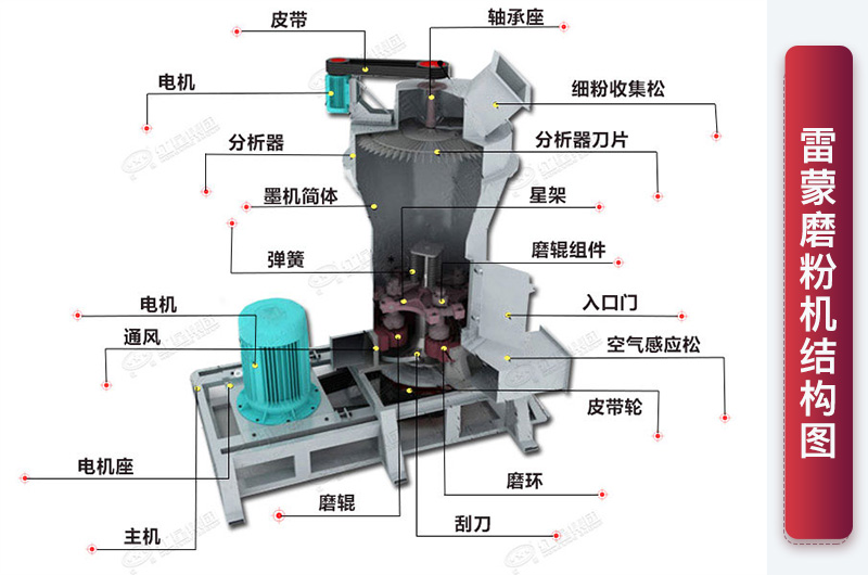 雷蒙磨粉機結構圖